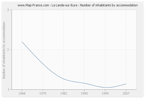 La Lande-sur-Eure : Number of inhabitants by accommodation